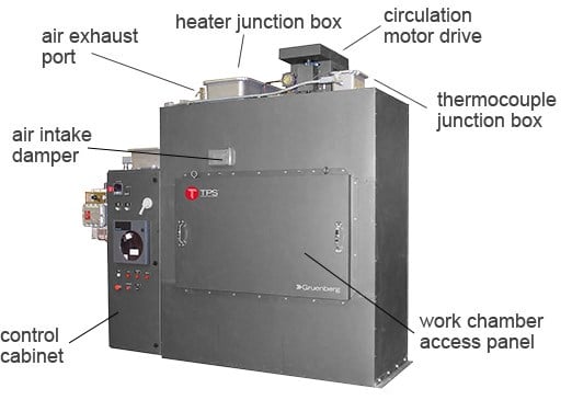 Gruenberg Industrial Cabinet Oven Tps